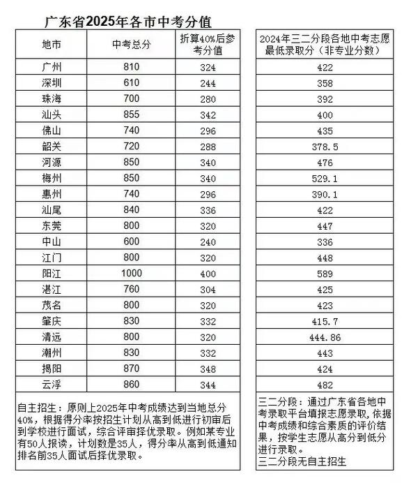 广州康大职业技术学院2025年录取分数线是多少「在各省录取最低分」 第1张 广州康大职业技术学院2025年录取分数线是多少「在各省录取最低分」 第1张