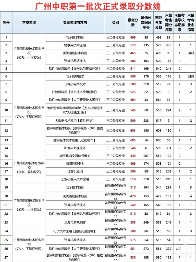 广东女子职业技术学院录取分数线2025是多少分「在各省录取最低分」  第1张