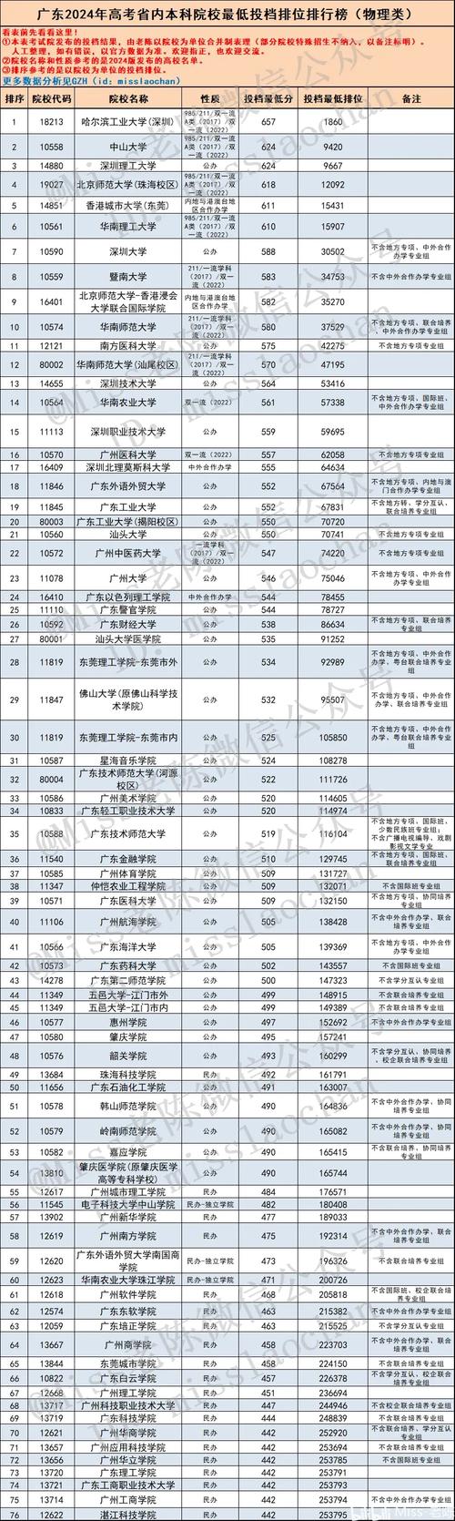 广东物理类555分能考上什么大学「2026好大学推荐」 第1张 广东物理类555分能考上什么大学「2026好大学推荐」 第1张