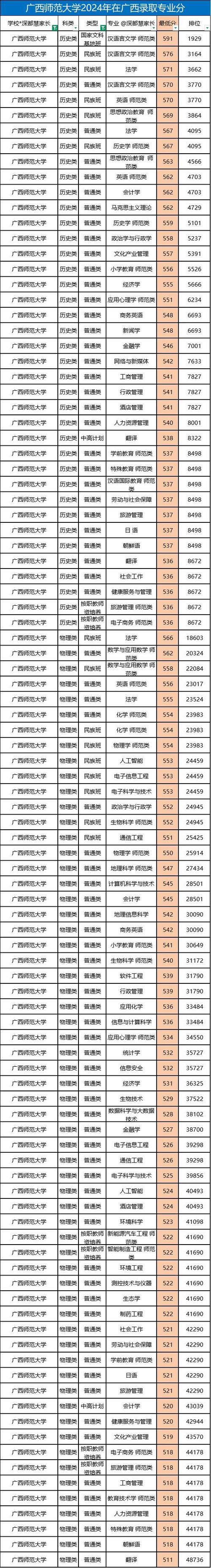 广西师范大学在北京录取位次、分数线、招生人数「2023-2025招生计划」  第1张