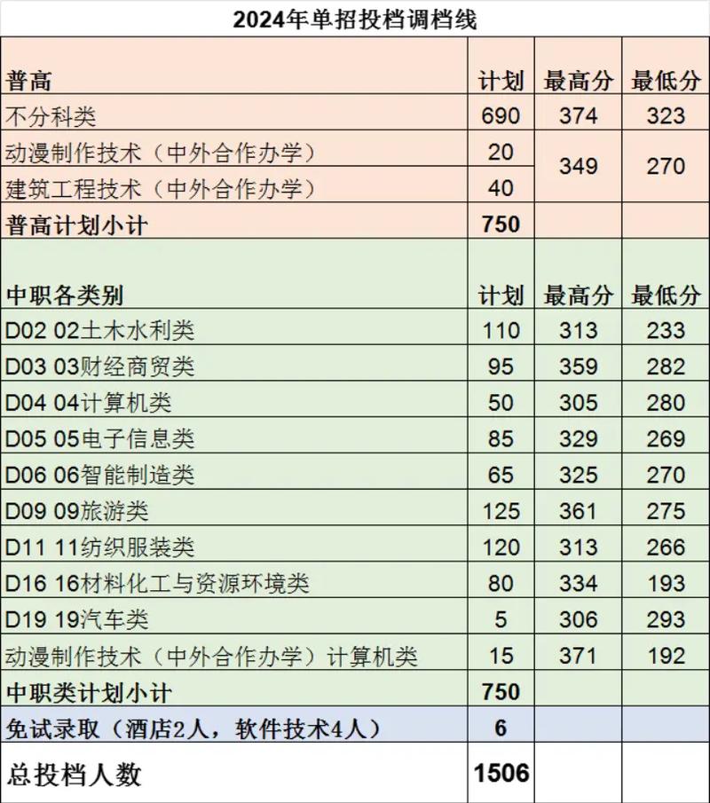 绵阳职业技术学院在江西2026各专业招生人数、录取分数线(附:招生计划表) 第1张 绵阳职业技术学院在江西2026各专业招生人数、录取分数线(附:招生计划表) 第1张