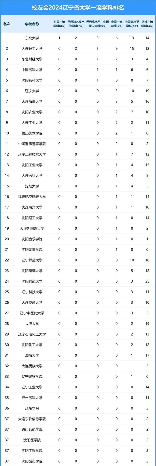 辽宁政法类大学排名2026最新排名(一览表) 第1张 辽宁政法类大学排名2026最新排名(一览表) 第1张