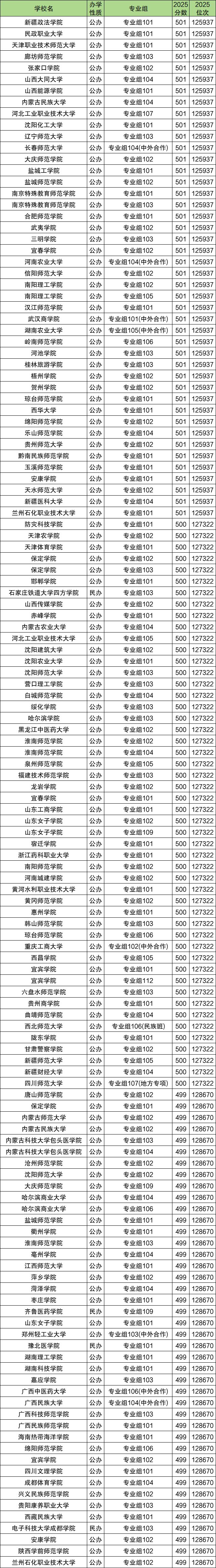 2026年500分大学推荐：500分左右能上什么好的大学？  第3张