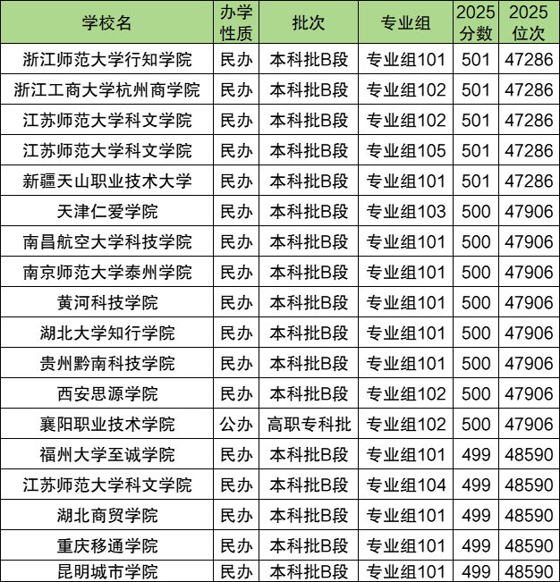 2026年500分大学推荐：500分左右能上什么好的大学？  第2张
