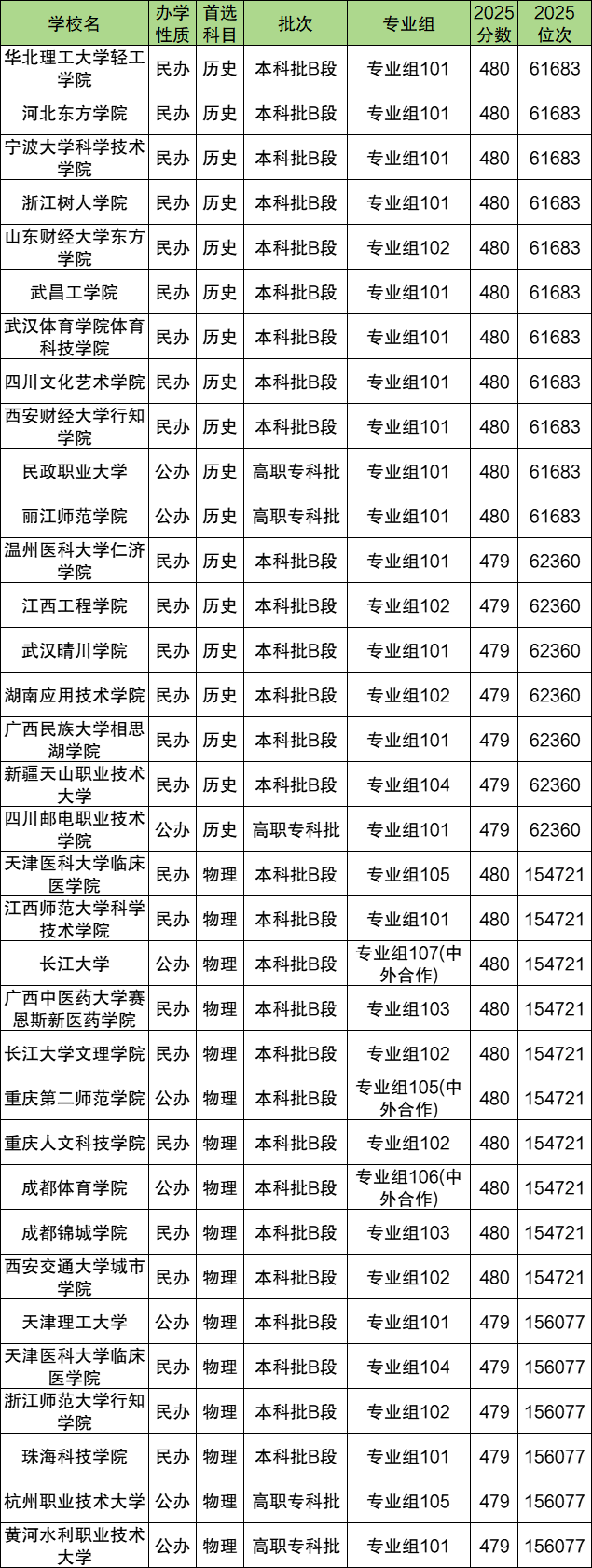 2026高考480分能上什么大学?冲、稳、保学校推荐 第3张 2026高考480分能上什么大学?冲、稳、保学校推荐 第3张