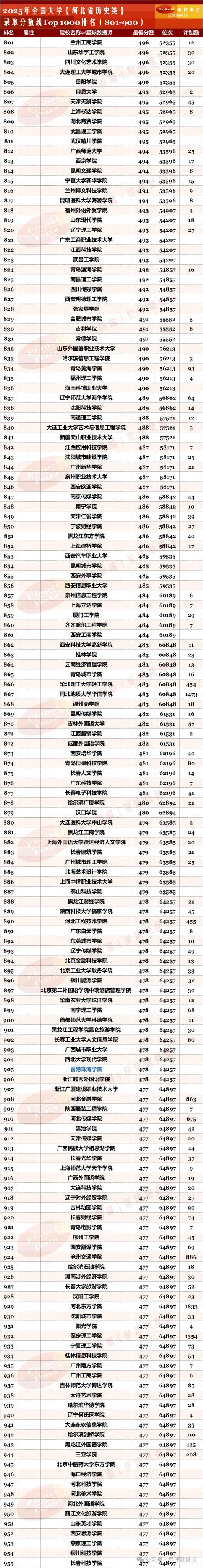 河北高考排名14000-15000位次能上什么大学(2026历史类) 第1张 河北高考排名14000-15000位次能上什么大学(2026历史类) 第1张