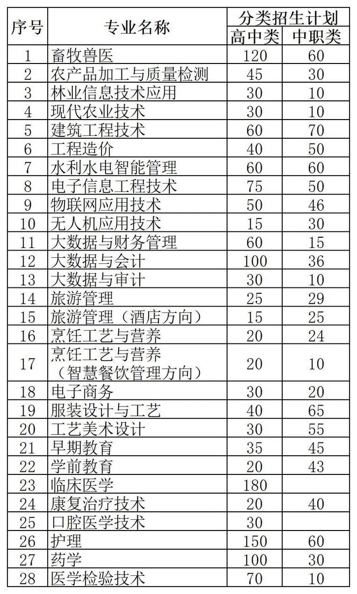 黔东南民族职业技术学院2026各专业在江西招生人数、录取分数线(附:招生计划表) 第1张 黔东南民族职业技术学院2026各专业在江西招生人数、录取分数线(附:招生计划表) 第1张