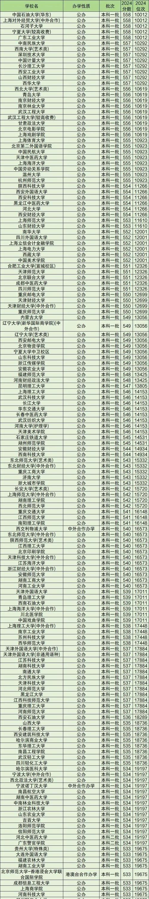河北高考排名17000-18000位次能上什么大学（2026历史类）  第1张