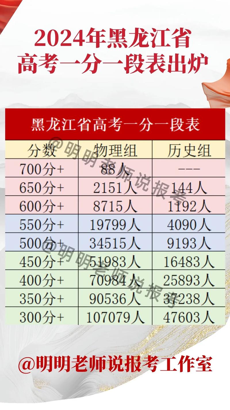 黑龙江省招生考试院2026高考一分一段表查询入口 第1张 黑龙江省招生考试院2026高考一分一段表查询入口 第1张