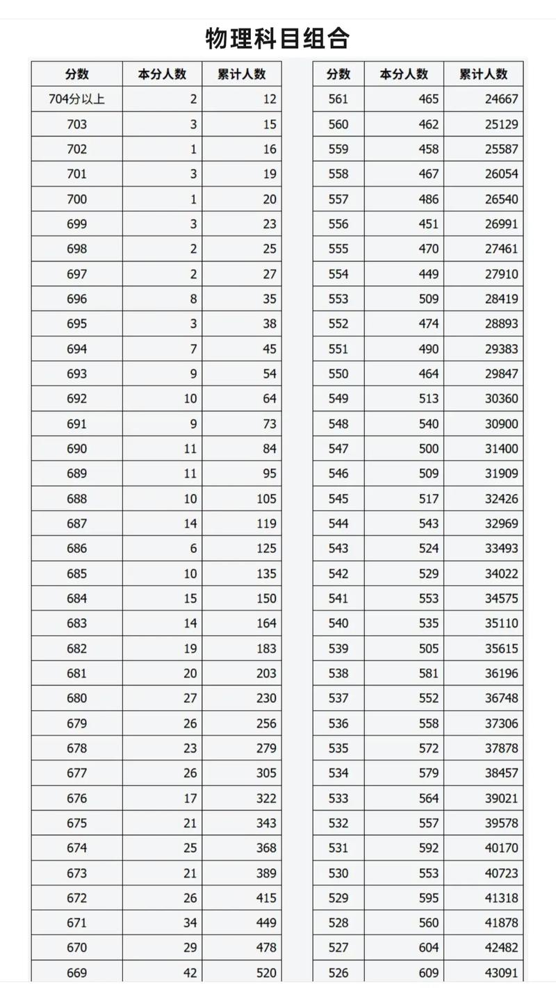 2026云南高考一分一段【物理+历史】位次表(含2025-2021) 第1张 2026云南高考一分一段【物理+历史】位次表(含2025-2021) 第1张