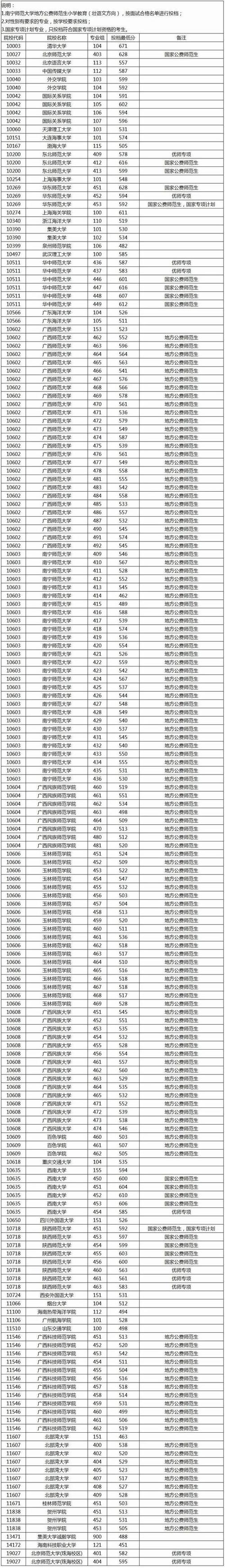 广西信息职业技术学院录取分数线2025(在各省录取最低分是多少) 第1张 广西信息职业技术学院录取分数线2025(在各省录取最低分是多少) 第1张