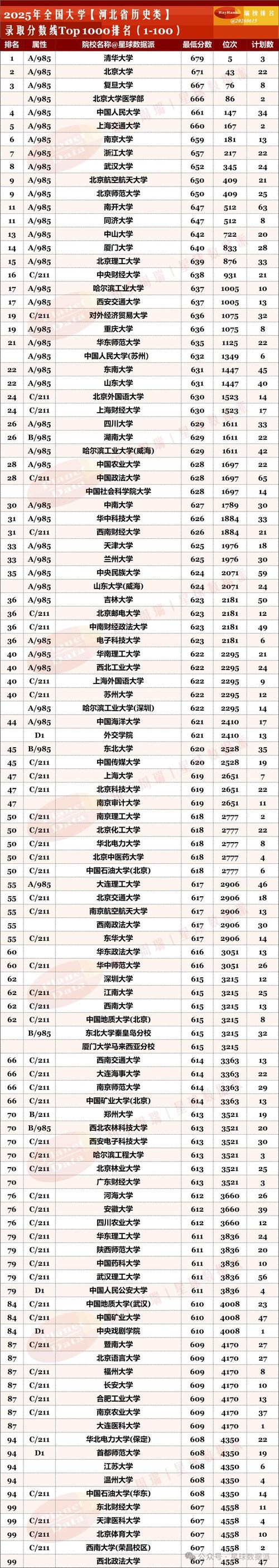 河北高考排名80000-81000位次能上什么大学(2026历史类) 第1张 河北高考排名80000-81000位次能上什么大学(2026历史类) 第1张