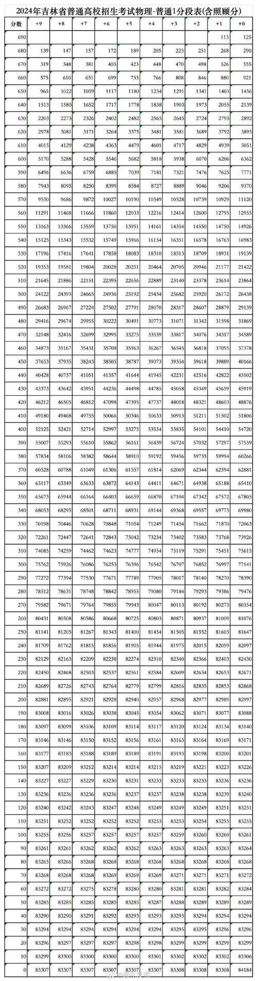 2026吉林高考查分时间是几点(具体出分时间表) 第1张 2026吉林高考查分时间是几点(具体出分时间表) 第1张