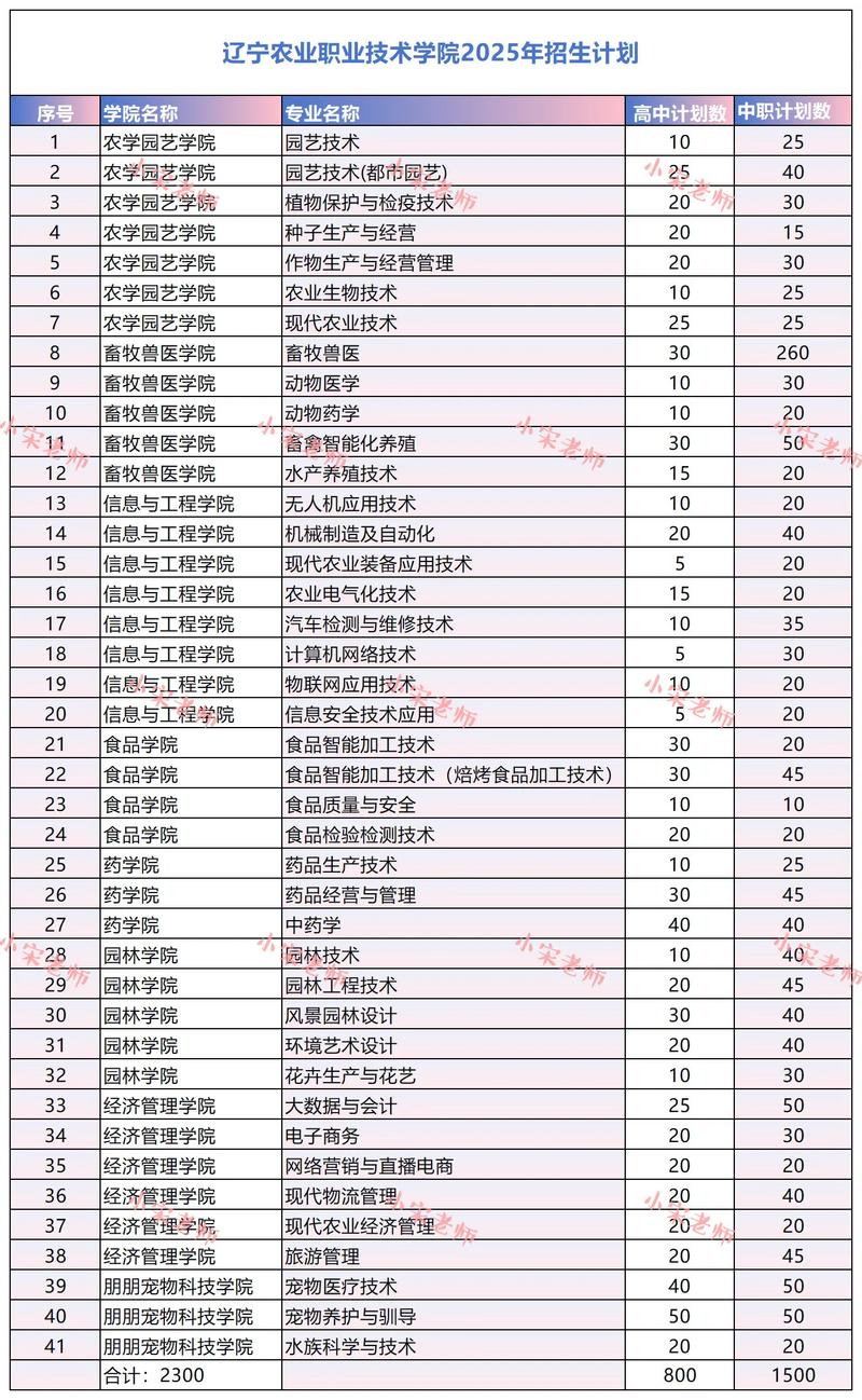 2026辽宁农业职业技术学院各专业在江西招生人数、录取分数线(附:招生计划表) 第1张 2026辽宁农业职业技术学院各专业在江西招生人数、录取分数线(附:招生计划表) 第1张