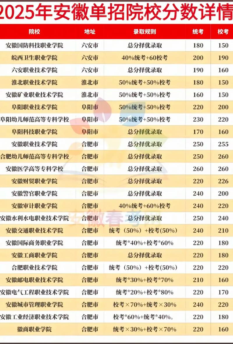 2026安徽考多少分能上浙江宇翔职业技术学院(附2024-2025录取分数线) 第1张 2026安徽考多少分能上浙江宇翔职业技术学院(附2024-2025录取分数线) 第1张