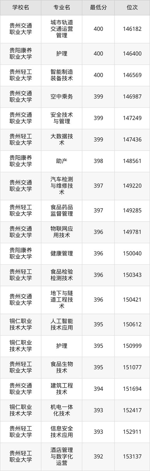 贵州工程应用技术学院2025年录取分数线(在各省录取最低分是多少) 第1张 贵州工程应用技术学院2025年录取分数线(在各省录取最低分是多少) 第1张