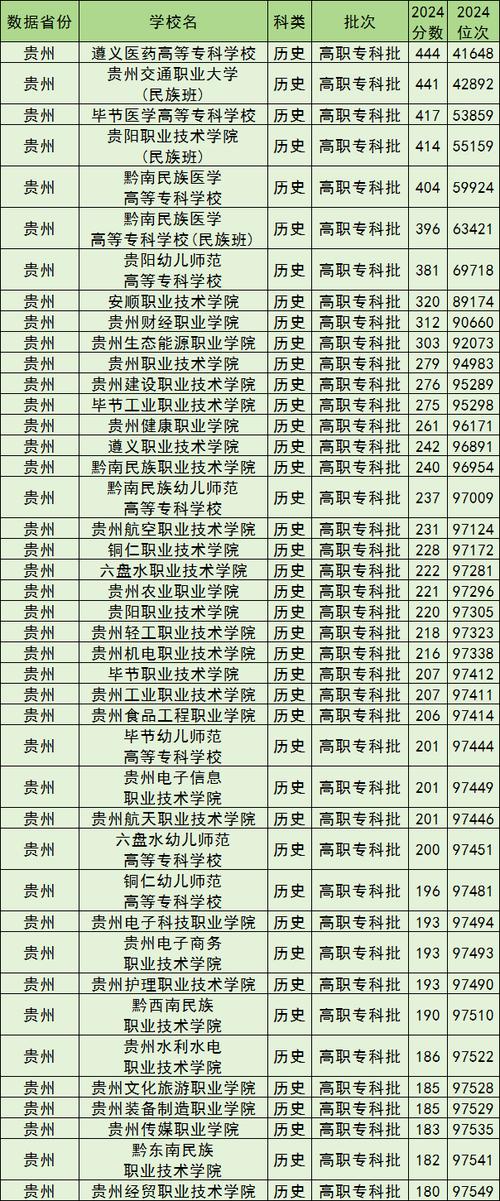 贵州铁道工程专业大学排名一览表(附分数线) 第1张 贵州铁道工程专业大学排名一览表(附分数线) 第1张