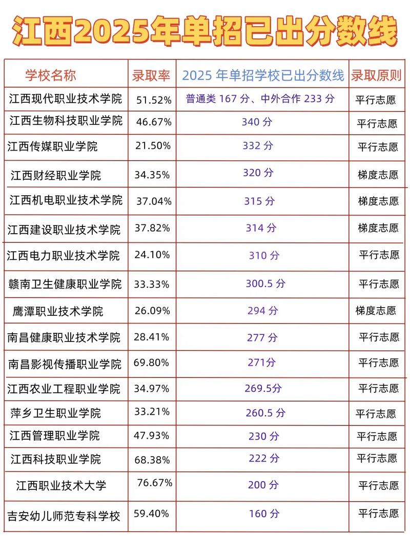 2026赣西科技职业学院在江西各专业招生人数、录取分数线(附:招生计划表) 第1张 2026赣西科技职业学院在江西各专业招生人数、录取分数线(附:招生计划表) 第1张