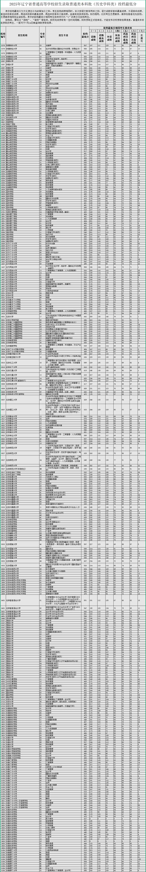曲阜师范大学在辽宁录取分数线2025年是多少(2025~2023近三年分数位次) 第1张 曲阜师范大学在辽宁录取分数线2025年是多少(2025~2023近三年分数位次) 第1张