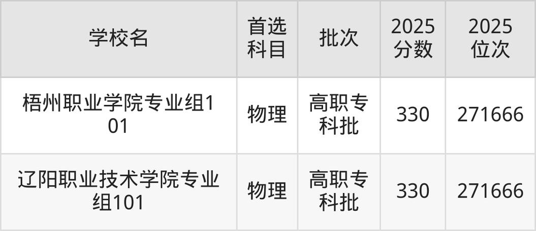 贵州物理类330分能考上什么好大学2026（附排名）  第1张