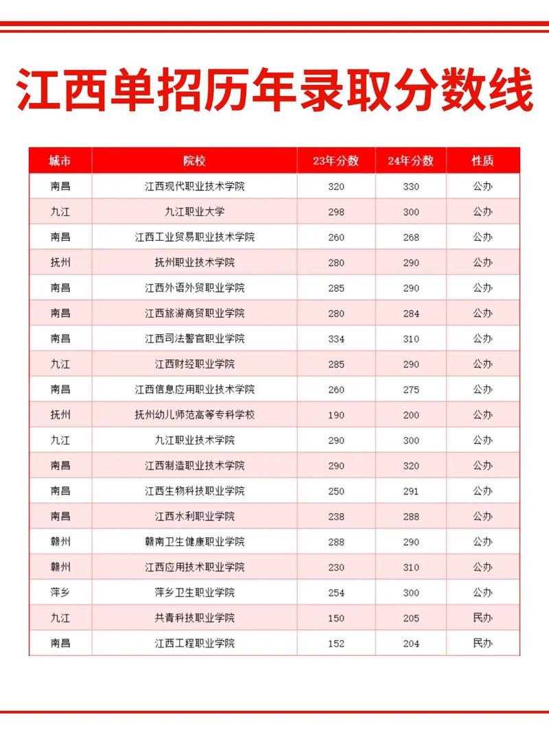 湄洲湾职业技术学院各专业2026在江西招生人数、录取分数线(附:招生计划表) 第1张 湄洲湾职业技术学院各专业2026在江西招生人数、录取分数线(附:招生计划表) 第1张