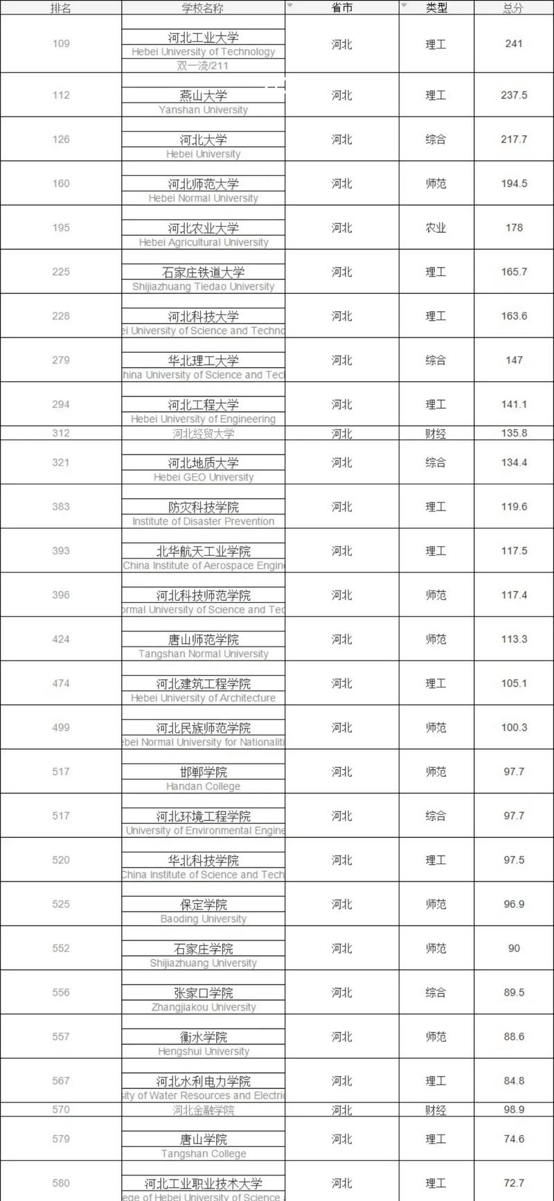 河北高考历史类排名154000-155000位次能上什么大学(2026) 第1张 河北高考历史类排名154000-155000位次能上什么大学(2026) 第1张