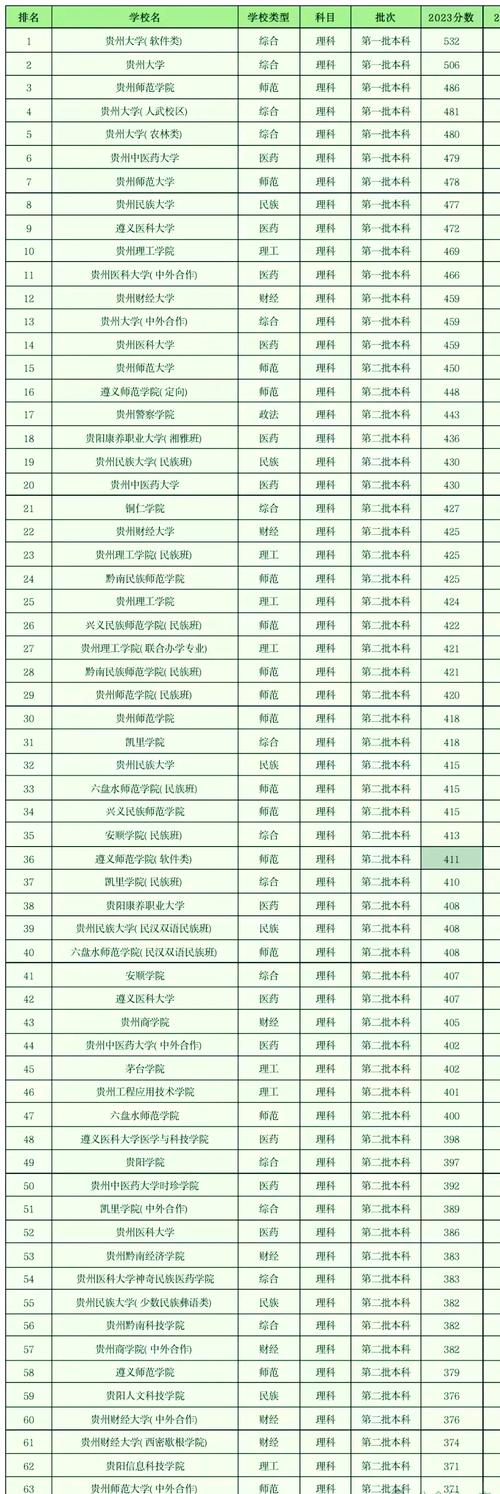 贵州动物生产类专业大学排名一览表(附分数线) 第1张 贵州动物生产类专业大学排名一览表(附分数线) 第1张