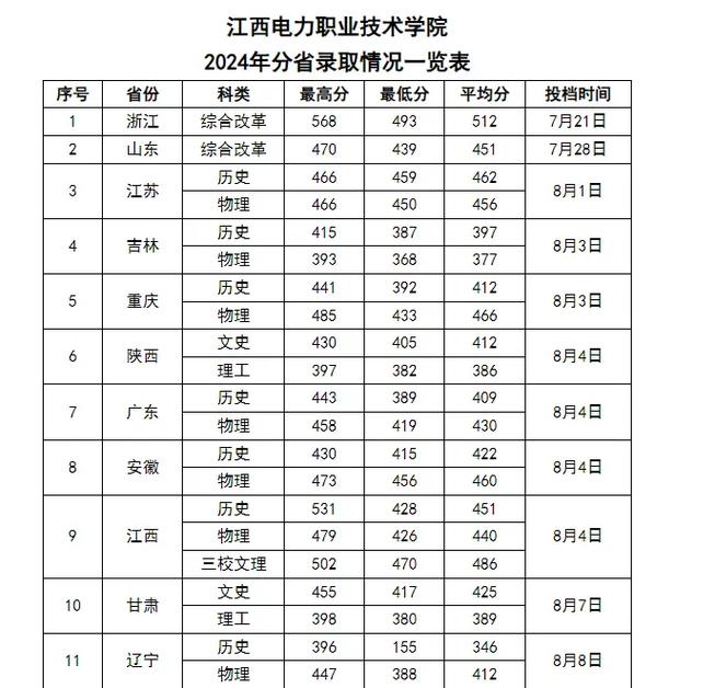长沙电力职业技术学院2026各专业在江西招生人数、录取分数线(附:招生计划表) 第1张 长沙电力职业技术学院2026各专业在江西招生人数、录取分数线(附:招生计划表) 第1张