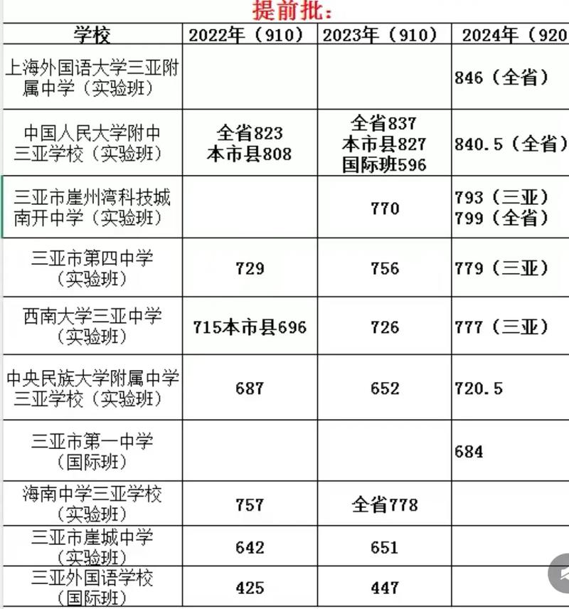 2025三亚城市职业学院录取分数线是多少「在各省录取最低分」 第1张 2025三亚城市职业学院录取分数线是多少「在各省录取最低分」 第1张