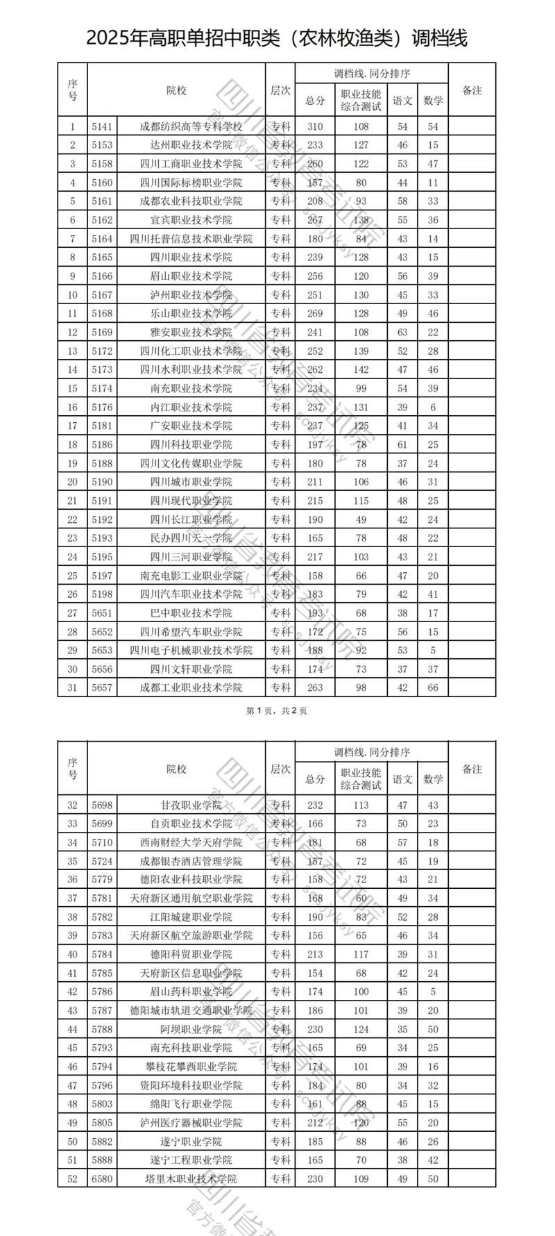 2025三亚理工职业学院录取分数线(在各省录取最低分是多少) 第1张 2025三亚理工职业学院录取分数线(在各省录取最低分是多少) 第1张