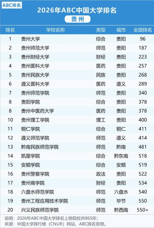 贵州管理科学与工程类专业大学排名及分数线(一览表) 第1张 贵州管理科学与工程类专业大学排名及分数线(一览表) 第1张