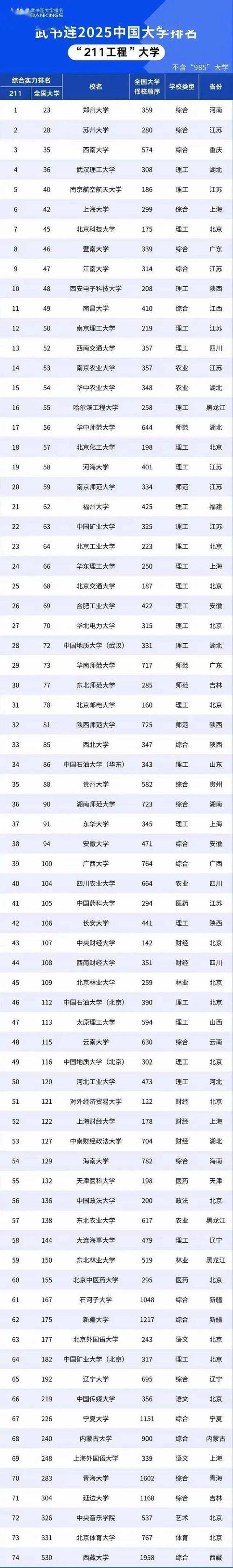 211大学排名一览表最新2026(完整版名单) 第1张 211大学排名一览表最新2026(完整版名单) 第1张
