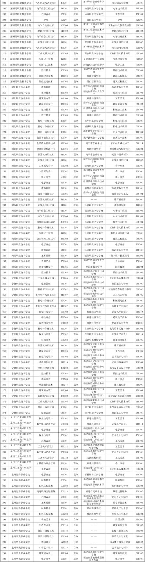 福建现代家政服务与管理专业大专院校排名及分数线(2026最新名单) 第1张 福建现代家政服务与管理专业大专院校排名及分数线(2026最新名单) 第1张