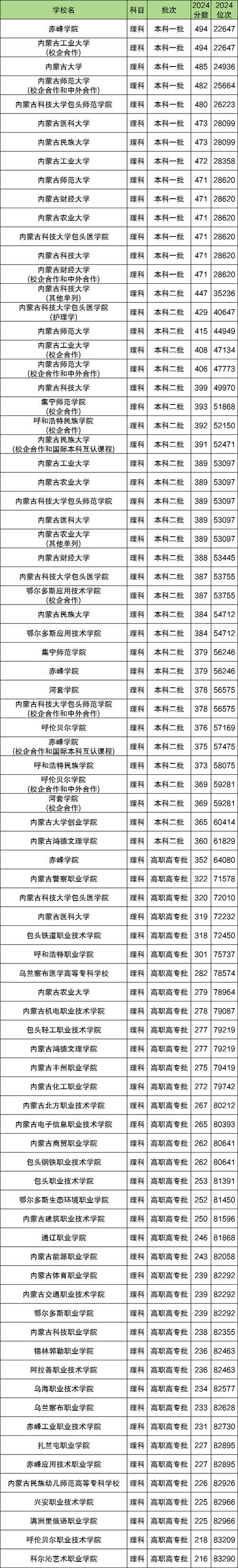 山东工商学院2025年在内蒙古录取分数线是多少(2025~2023近三年分数位次) 第1张 山东工商学院2025年在内蒙古录取分数线是多少(2025~2023近三年分数位次) 第1张
