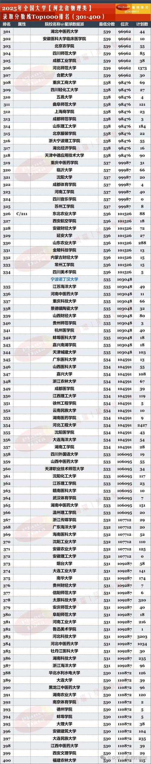 河北高考排名5000-6000位次能上什么大学(2026物理类) 第1张 河北高考排名5000-6000位次能上什么大学(2026物理类) 第1张