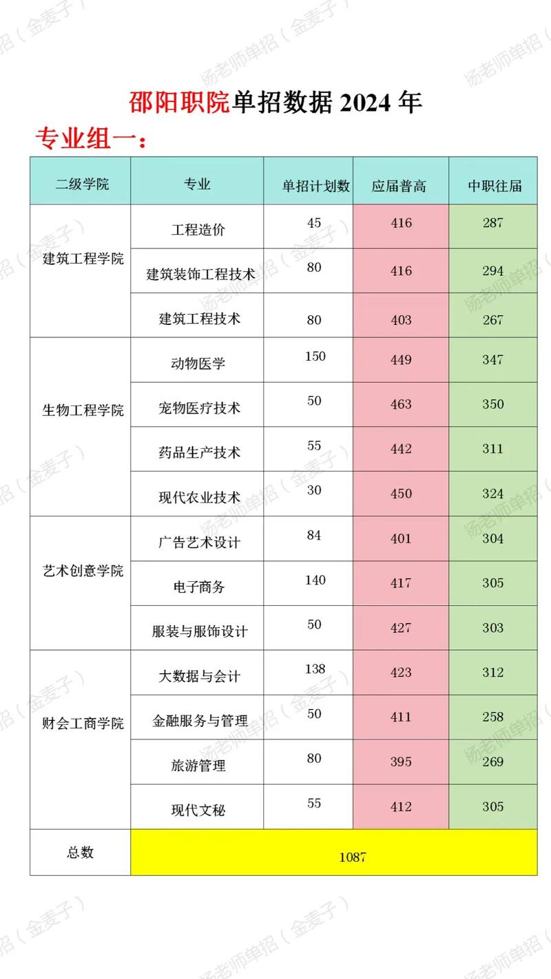 邵阳工业职业技术学院在江西各专业2026招生人数、录取分数线(附:招生计划表) 第1张 邵阳工业职业技术学院在江西各专业2026招生人数、录取分数线(附:招生计划表) 第1张
