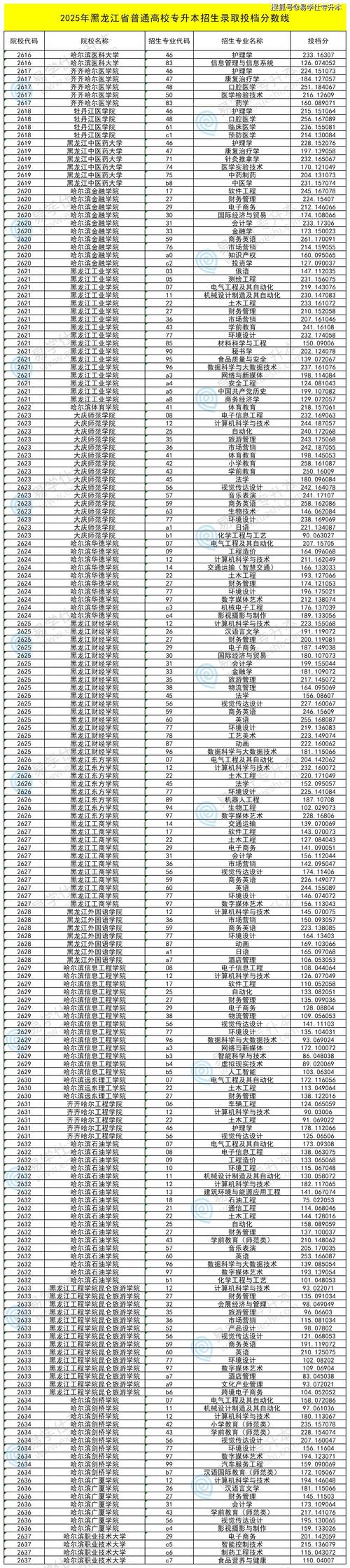 黑龙江能源职业学院2025年录取分数线是多少「在各省录取最低分」 第1张 黑龙江能源职业学院2025年录取分数线是多少「在各省录取最低分」 第1张