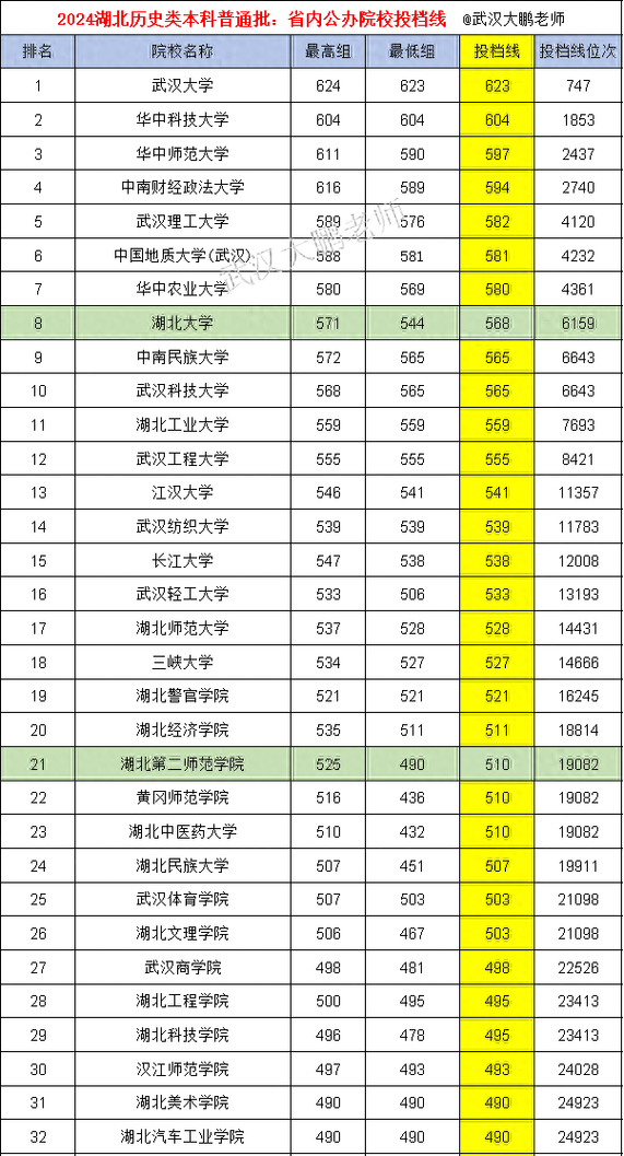 湖北历史类620分能上什么大学「2026好大学推荐」 第1张 湖北历史类620分能上什么大学「2026好大学推荐」 第1张