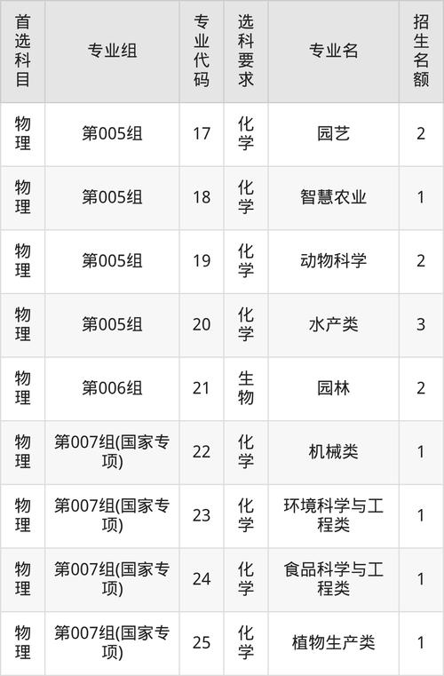 2025华中农业大学录取分数线(在各省录取最低分是多少) 第1张 2025华中农业大学录取分数线(在各省录取最低分是多少) 第1张