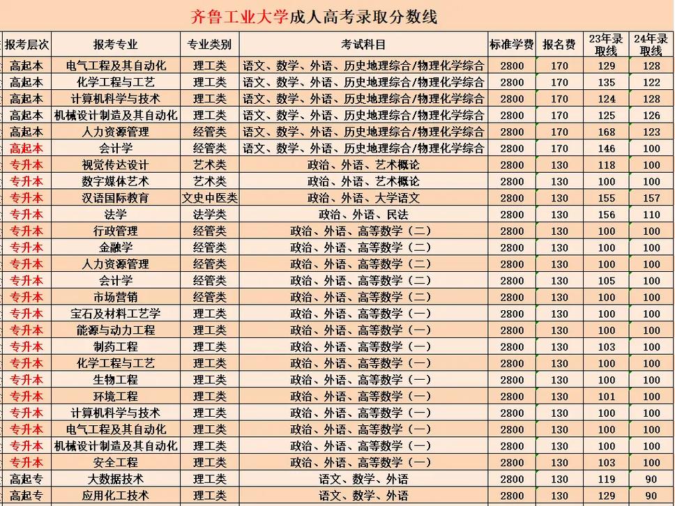 2025年齐鲁工业大学在山西录取分数线是多少(2025~2023近三年分数位次) 第1张 2025年齐鲁工业大学在山西录取分数线是多少(2025~2023近三年分数位次) 第1张