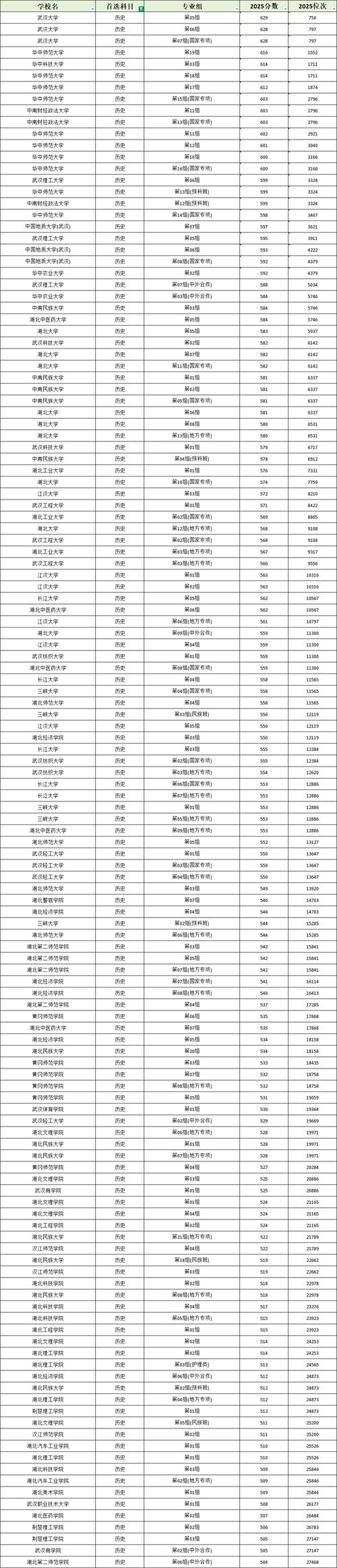 湖北历史类610分能考上什么学校2026(好大学有哪些) 第1张 湖北历史类610分能考上什么学校2026(好大学有哪些) 第1张
