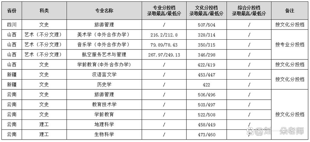 渭南有哪些大学？渭南的大学排名2026最新「附分数线」  第1张
