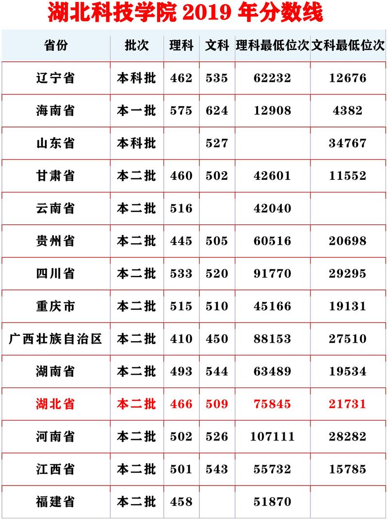 湖北科技学院录取分数线2025(在各省录取最低分是多少) 第1张 湖北科技学院录取分数线2025(在各省录取最低分是多少) 第1张