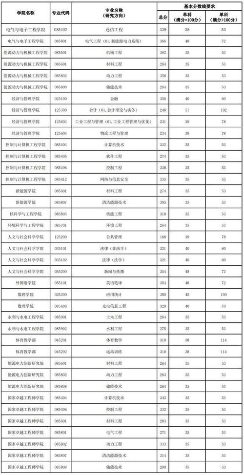 华北电力大学(北京)在吉林各专业2026招生人数、录取分数线(附:招生计划表) 第1张 华北电力大学(北京)在吉林各专业2026招生人数、录取分数线(附:招生计划表) 第1张