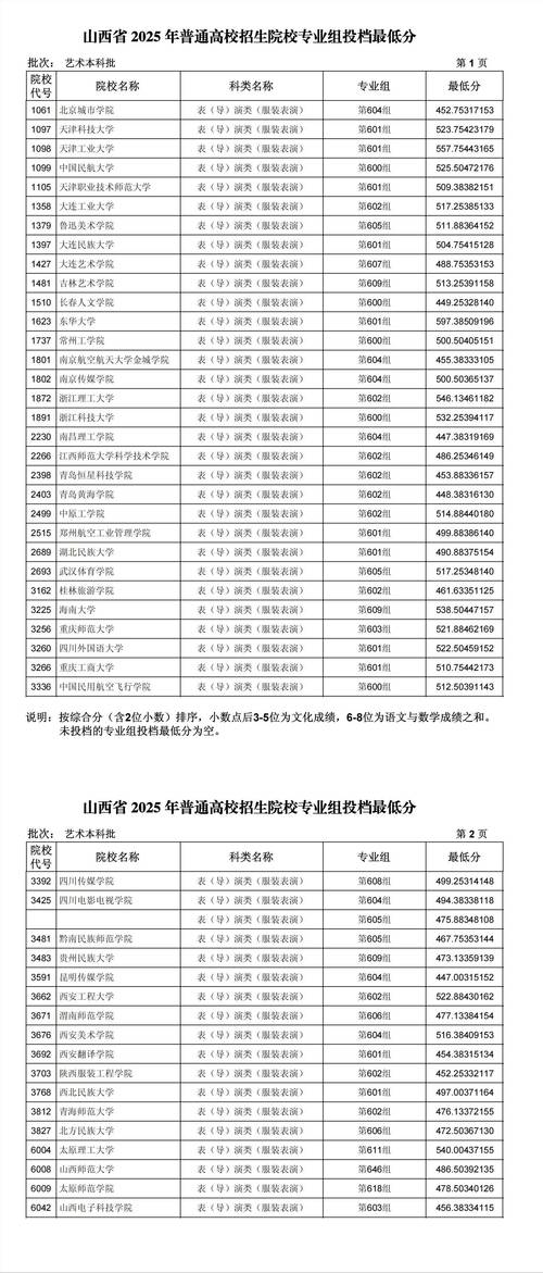 2025年青岛电影学院在山西录取分数线是多少(2025~2023近三年分数位次) 第1张 2025年青岛电影学院在山西录取分数线是多少(2025~2023近三年分数位次) 第1张