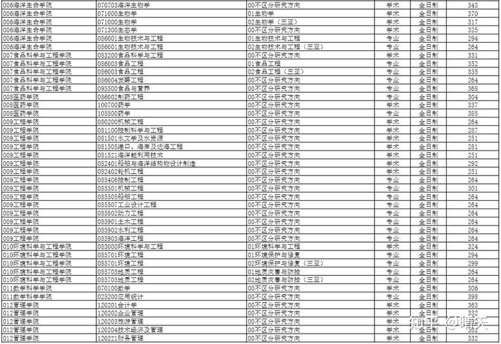 2026中国海洋大学各专业在吉林招生人数、录取分数线（附：招生计划表）  第1张