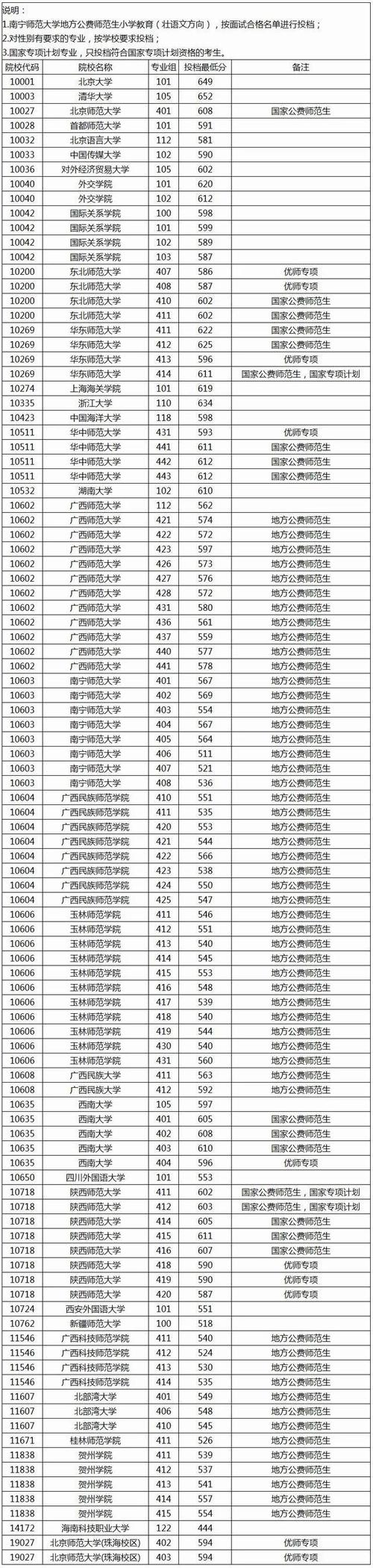 广西工业职业技术学院在福建录取位次及分数线、招生人数（2023-2025招生计划）  第1张