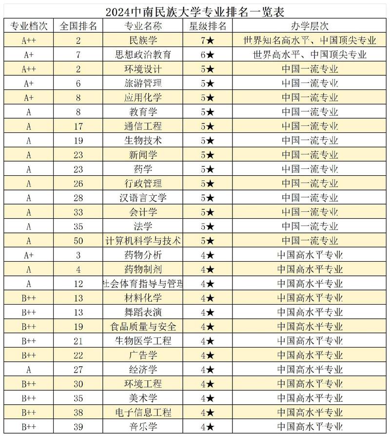中南民族大学舞蹈学专业排名怎么样?好不好 第1张 中南民族大学舞蹈学专业排名怎么样?好不好 第1张