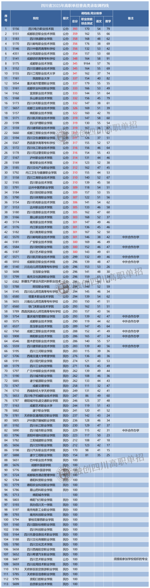 成都有哪些大学?成都的大学排名2026最新(附分数线) 第1张 成都有哪些大学?成都的大学排名2026最新(附分数线) 第1张