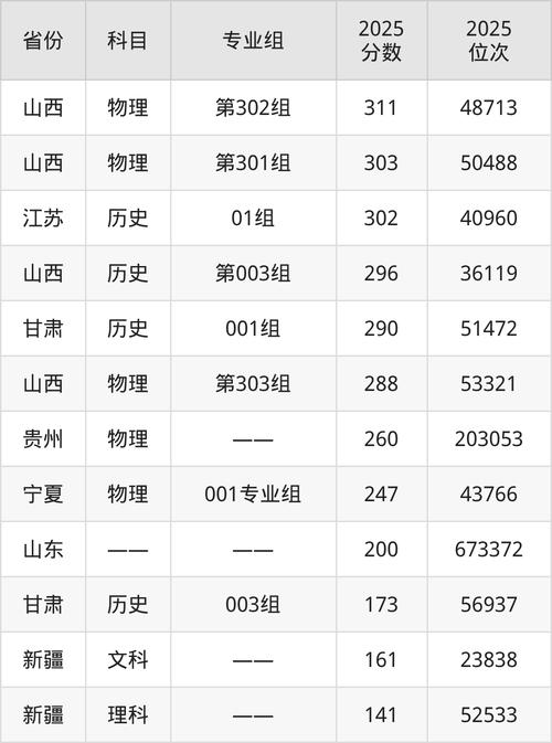 东营职业学院在山西录取分数线2025年是多少(2025~2023近三年分数位次) 第1张 东营职业学院在山西录取分数线2025年是多少(2025~2023近三年分数位次) 第1张